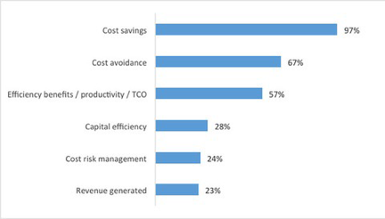 procurement metrics performance savings realising spend wide mark leave procurious cpo profit webb jonathan financial source data