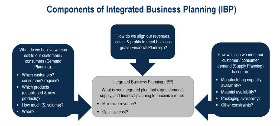 what are the components of business planning