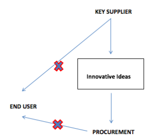 Procurement - Where Innovation Goes to Die?