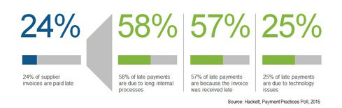 Fig 1: Common Reasons for Late Payments