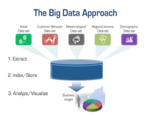 Big Data Approach