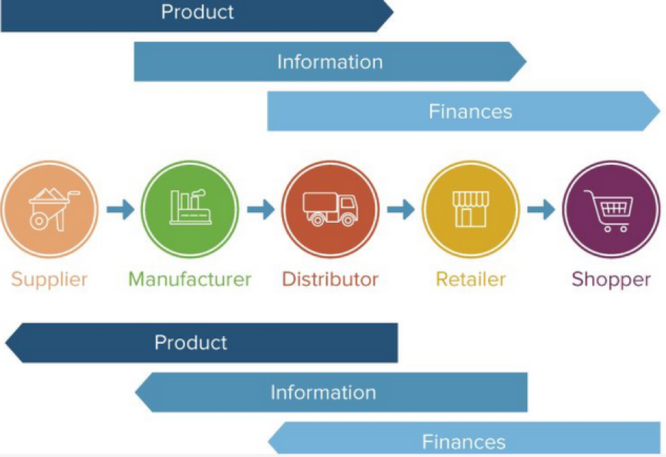 supply chain management process