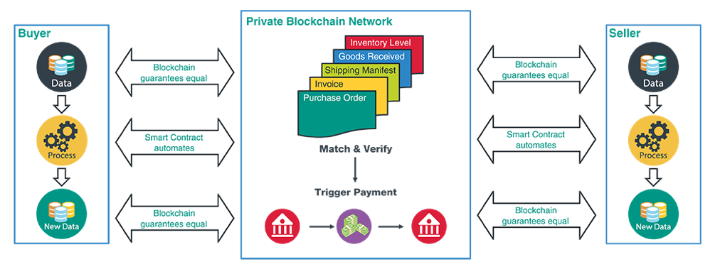 Is Blockchain The Next Big Thing For Supply Chain Elaine Porteous Procurement Supply Chain News And Insights Procurious